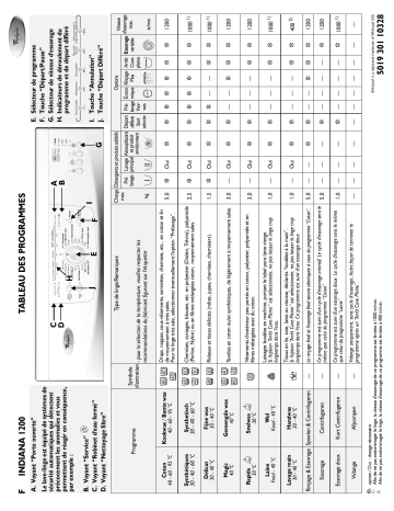 Whirlpool INDIANA 1200 Washing machine Manuel utilisateur | Fixfr
