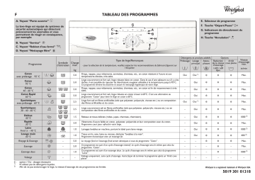 Champion 1400 | Whirlpool AWO 7455 Washing machine Manuel utilisateur | Fixfr