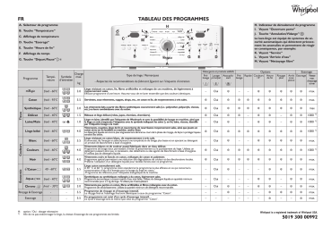 Whirlpool AWE 5522 Washing machine Manuel utilisateur | Fixfr