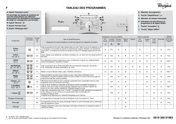 Whirlpool AWOD 2814 Washing machine Manuel utilisateur | Fixfr