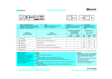 Bauknecht GCX 3452/2 Dishwasher Manuel utilisateur | Fixfr