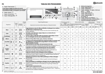 Excellence 4480P | EKOGOLD 860P | WAK ECO 6580 | EXCELLENCE 6580 | EKOGOLD 840P | Excellence 4680P | Bauknecht KOBLENZ 6580 Washing machine Manuel utilisateur | Fixfr