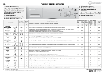 Bauknecht WA 5345 Washing machine Manuel utilisateur | Fixfr