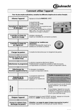 Bauknecht GSFH 1680 WS Dishwasher Manuel utilisateur