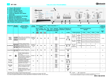 Bauknecht WT 1530 Washing machine Manuel utilisateur | Fixfr