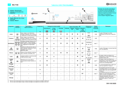 Bauknecht WA 7740 Washing machine Manuel utilisateur