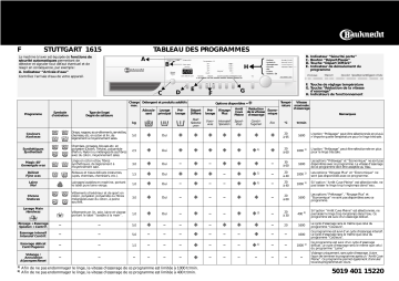 Bauknecht STUTTGART 1615 Washing machine Manuel utilisateur | Fixfr