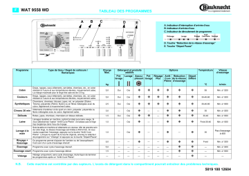 Bauknecht WAT 9558WD Washing machine Manuel utilisateur | Fixfr