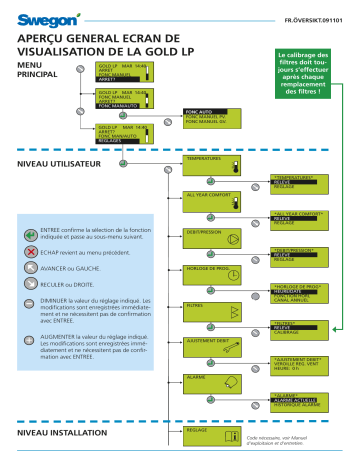 Swegon GOLD LP Groupes de menus Mode d'emploi | Fixfr