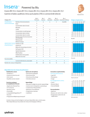 Unitron Insera B-312 Mode d'emploi | Fixfr