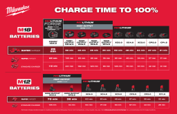 Milwaukee Batteries: Temps de charge + IA Chat